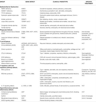 The Growing Need to Understand Very Early Onset Inflammatory Bowel Disease